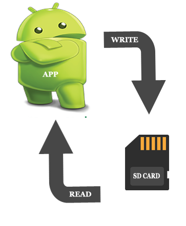 External Storage Explanation In Android Studio