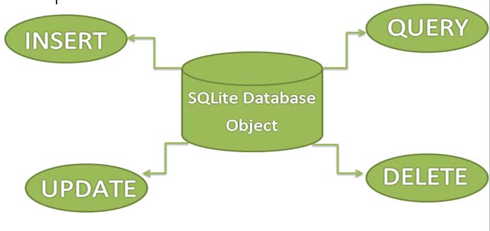 SQLite Database Operations