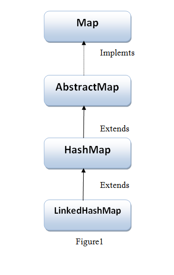 Hierarchy of LinkedHashMap class