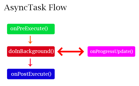 AsyncTask Example Android Flow