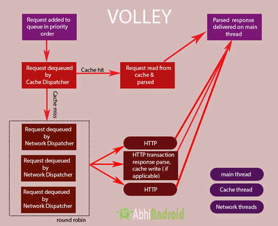Volley-Diagram-in-Android