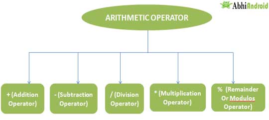 Airthmetic Operator