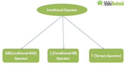 Conditional Operator In Java