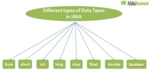 Primitive Data Types In JAVA With Examples | Abhi Android