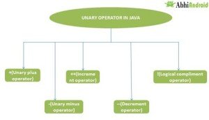 Operator In JAVA With Examples | Abhi Android