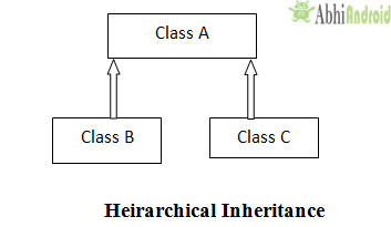 Hierarchical Inheritance in JAVA