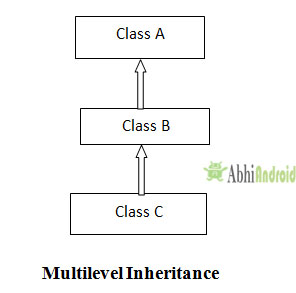 Multilevel Inheritance in JAVA
