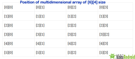 Position of multidimensional array