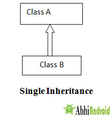 Single Inheritance in JAVA