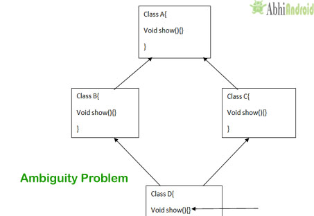 ambiguity problem in JAVA