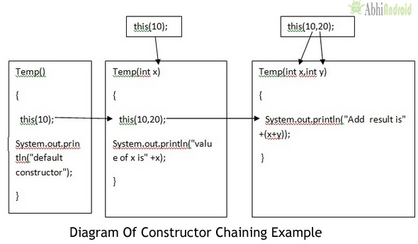 Constructor Overloading in Java  Example Program - Scientech Easy