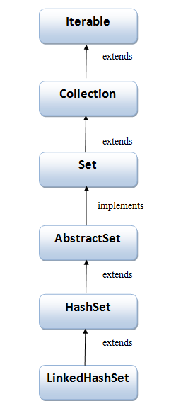 Hierarchy of LinkedHashSet class