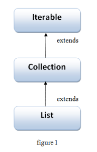 hierarchy of List Interface