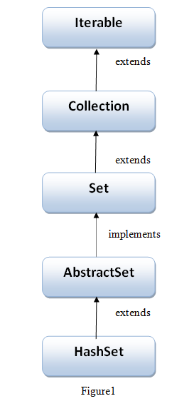 Hierarchy of HashSet class