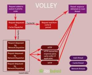 Volley Tutorial With Example In Android Studio | Abhi Android